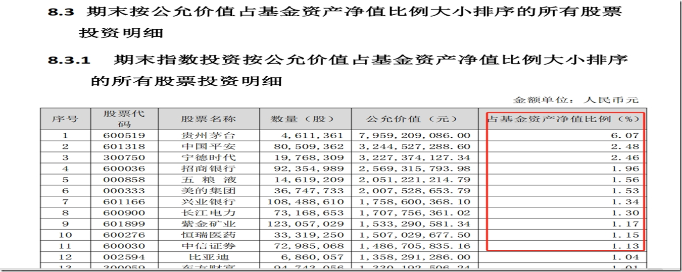 300ETF_510300指数投资所有股票投资明细截图