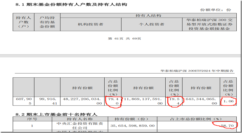 510300 300ETF 2024年中报 持有人结构